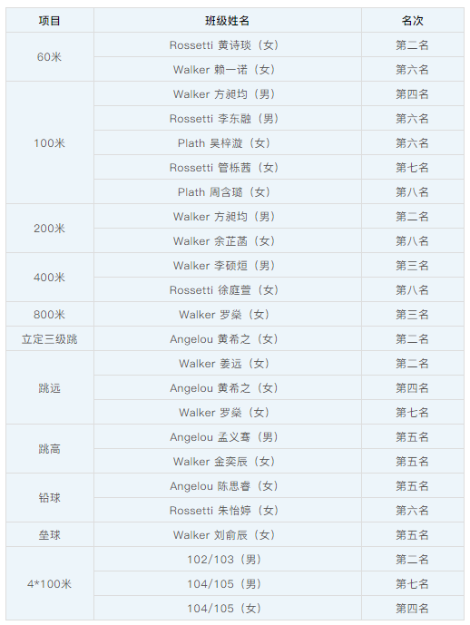 HFI校運會成績