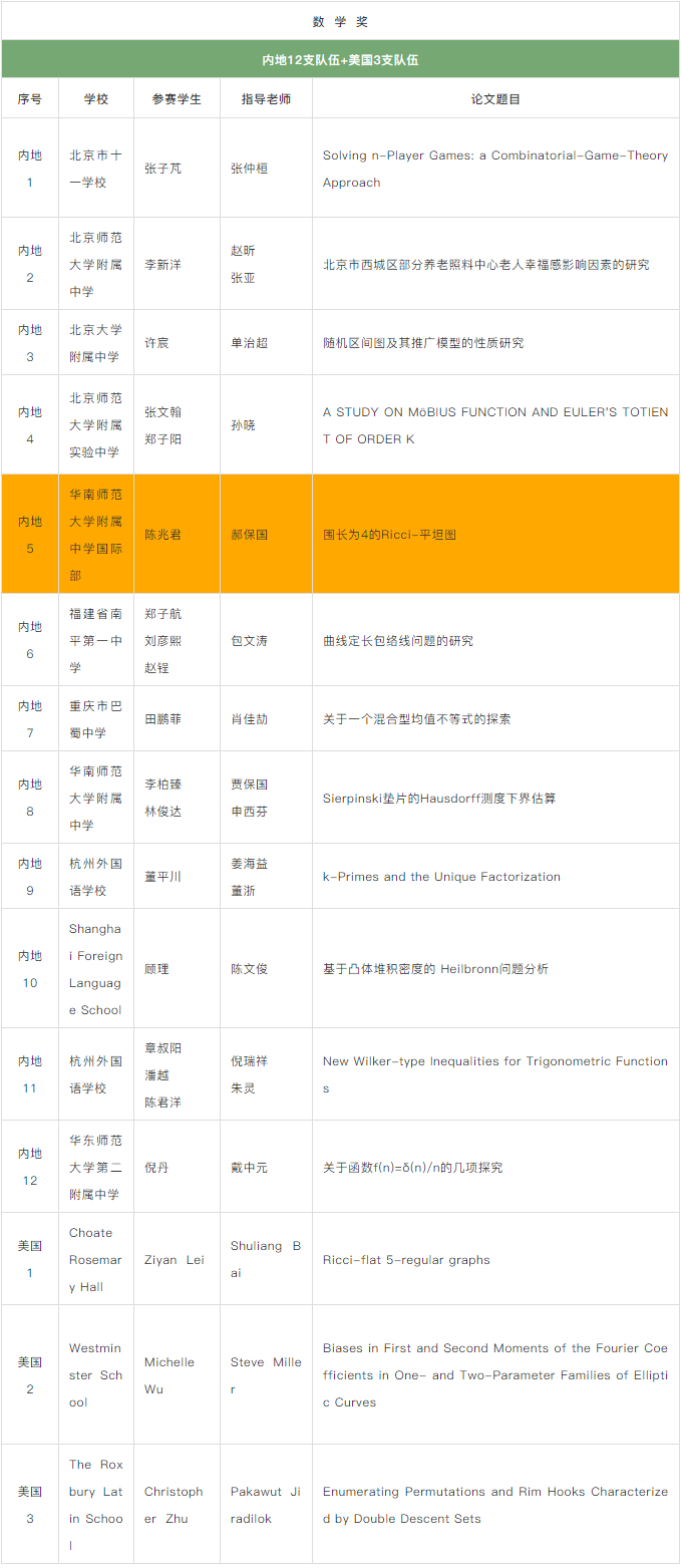 2019丘成桐中学科学奖