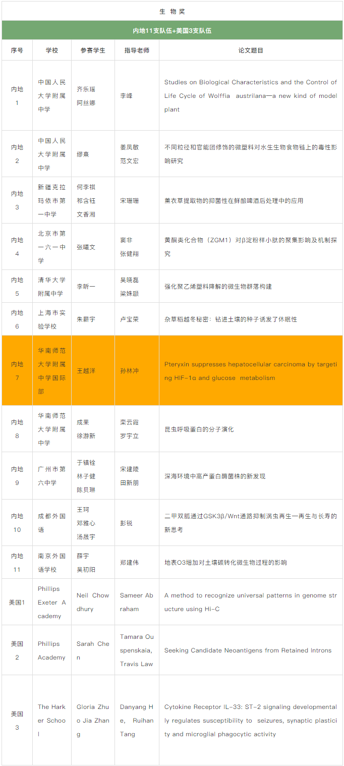 2019丘成桐中学科学奖