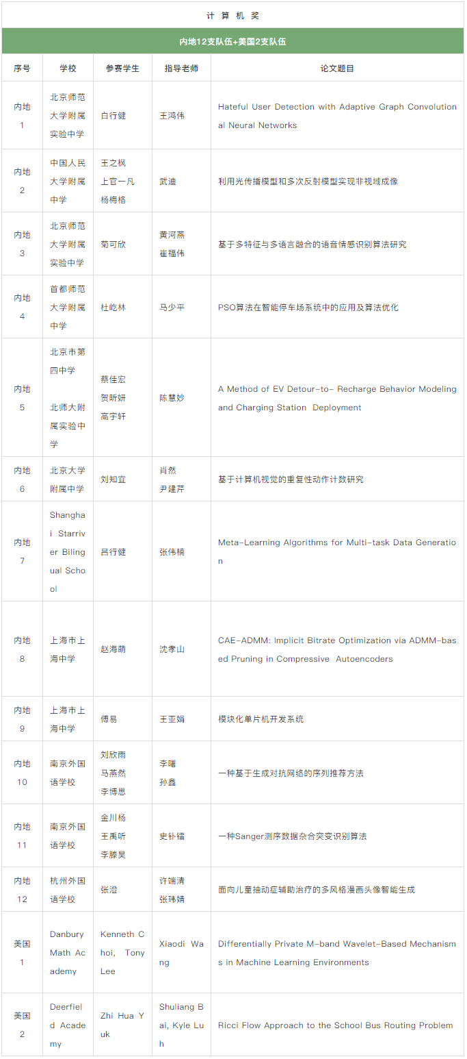 2019丘成桐中学科学奖