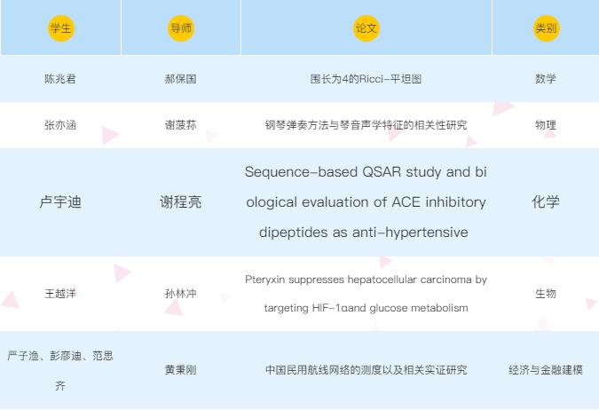 2019丘成桐中学科学奖获奖名单