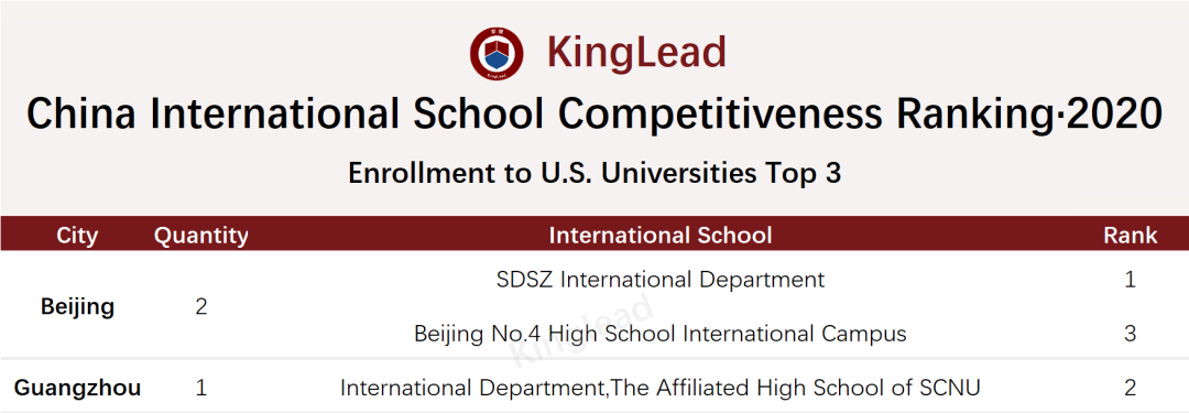 2020  China International School Competitiveness Ranking